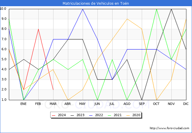 estadsticas de Vehiculos Matriculados en el Municipio de Ton hasta Marzo del 2024.