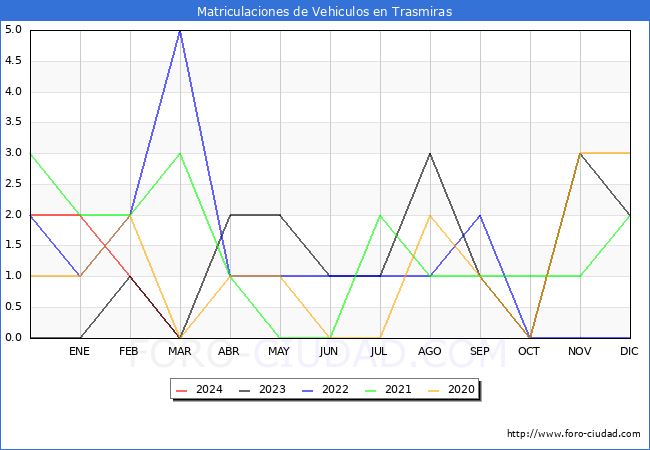 estadsticas de Vehiculos Matriculados en el Municipio de Trasmiras hasta Marzo del 2024.