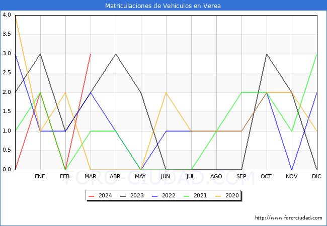 estadsticas de Vehiculos Matriculados en el Municipio de Verea hasta Marzo del 2024.
