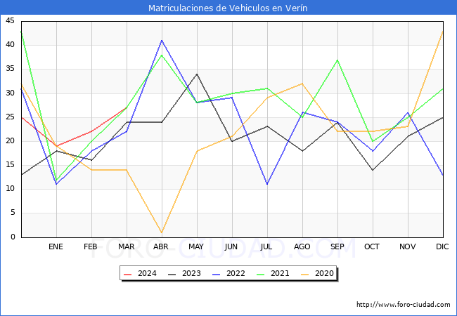 estadsticas de Vehiculos Matriculados en el Municipio de Vern hasta Marzo del 2024.
