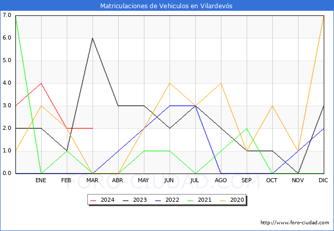 estadsticas de Vehiculos Matriculados en el Municipio de Vilardevs hasta Marzo del 2024.