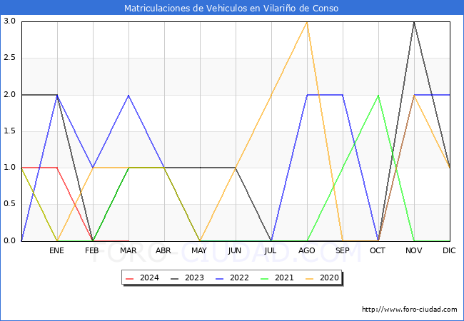 estadsticas de Vehiculos Matriculados en el Municipio de Vilario de Conso hasta Marzo del 2024.