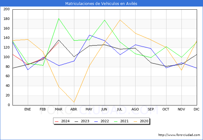 estadsticas de Vehiculos Matriculados en el Municipio de Avils hasta Marzo del 2024.