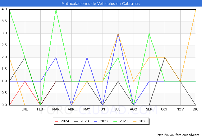 estadsticas de Vehiculos Matriculados en el Municipio de Cabranes hasta Marzo del 2024.