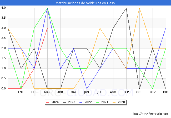 estadsticas de Vehiculos Matriculados en el Municipio de Caso hasta Marzo del 2024.