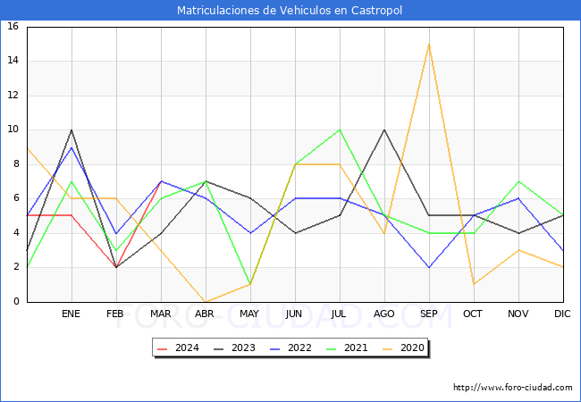 estadsticas de Vehiculos Matriculados en el Municipio de Castropol hasta Marzo del 2024.