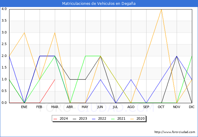 estadsticas de Vehiculos Matriculados en el Municipio de Degaa hasta Marzo del 2024.