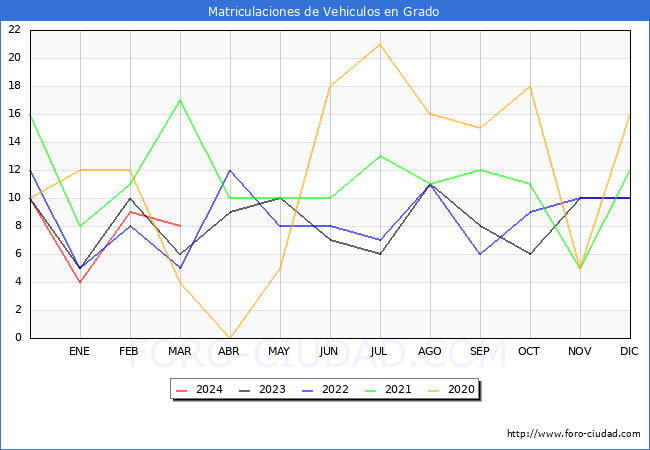 estadsticas de Vehiculos Matriculados en el Municipio de Grado hasta Marzo del 2024.