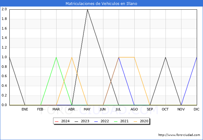 estadsticas de Vehiculos Matriculados en el Municipio de Illano hasta Marzo del 2024.
