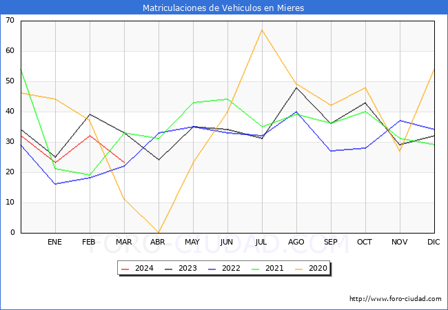 estadsticas de Vehiculos Matriculados en el Municipio de Mieres hasta Marzo del 2024.