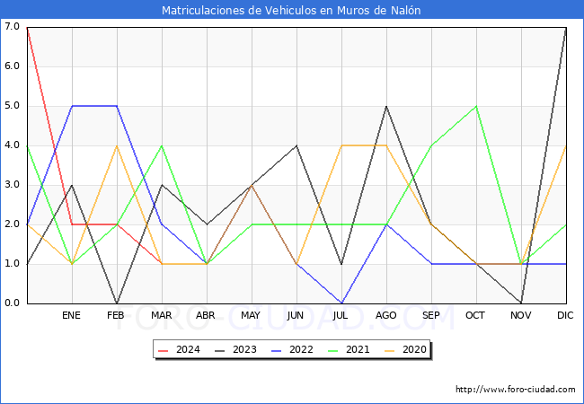 estadsticas de Vehiculos Matriculados en el Municipio de Muros de Naln hasta Marzo del 2024.