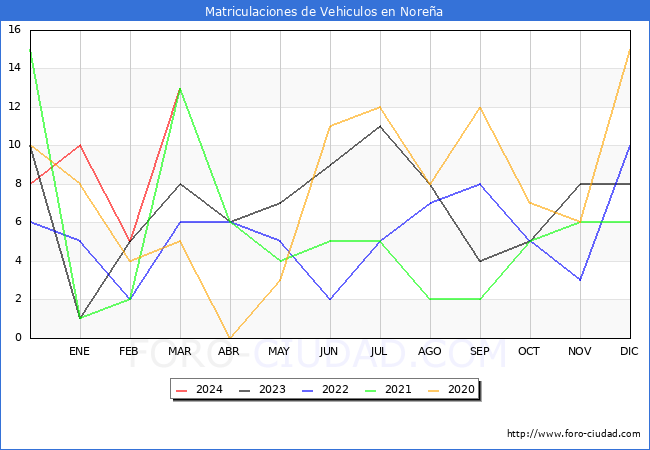estadsticas de Vehiculos Matriculados en el Municipio de Norea hasta Marzo del 2024.