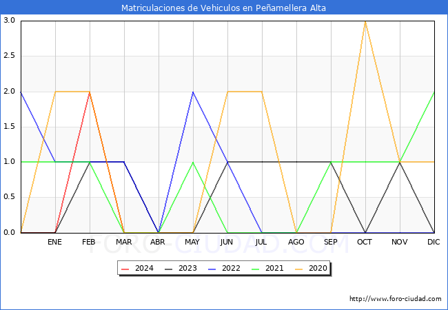 estadsticas de Vehiculos Matriculados en el Municipio de Peamellera Alta hasta Marzo del 2024.