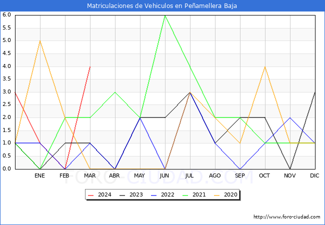 estadsticas de Vehiculos Matriculados en el Municipio de Peamellera Baja hasta Marzo del 2024.