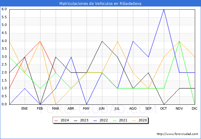 estadsticas de Vehiculos Matriculados en el Municipio de Ribadedeva hasta Marzo del 2024.