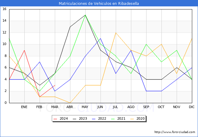 estadsticas de Vehiculos Matriculados en el Municipio de Ribadesella hasta Marzo del 2024.