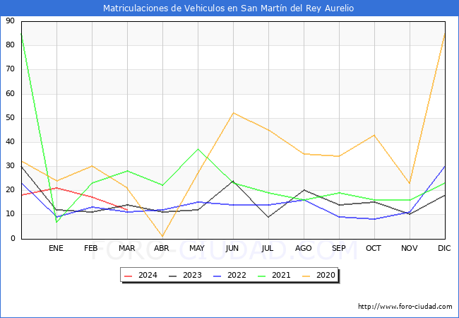 estadsticas de Vehiculos Matriculados en el Municipio de San Martn del Rey Aurelio hasta Marzo del 2024.