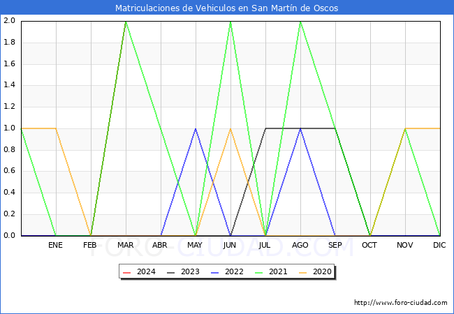 estadsticas de Vehiculos Matriculados en el Municipio de San Martn de Oscos hasta Marzo del 2024.