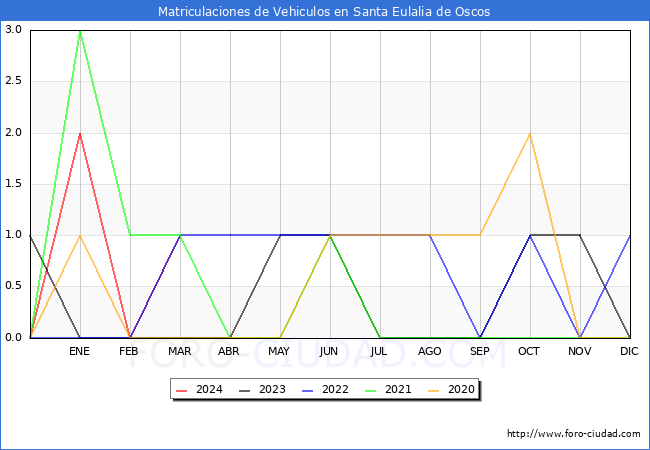estadsticas de Vehiculos Matriculados en el Municipio de Santa Eulalia de Oscos hasta Marzo del 2024.