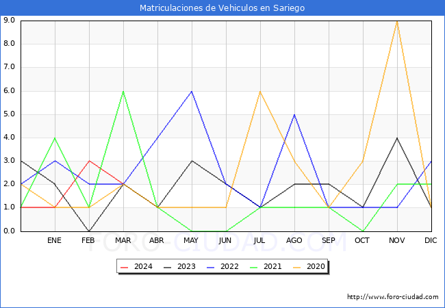 estadsticas de Vehiculos Matriculados en el Municipio de Sariego hasta Marzo del 2024.