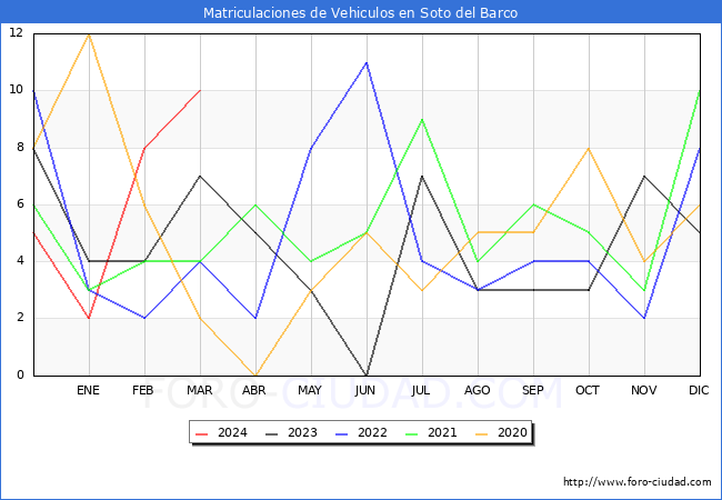 estadsticas de Vehiculos Matriculados en el Municipio de Soto del Barco hasta Marzo del 2024.