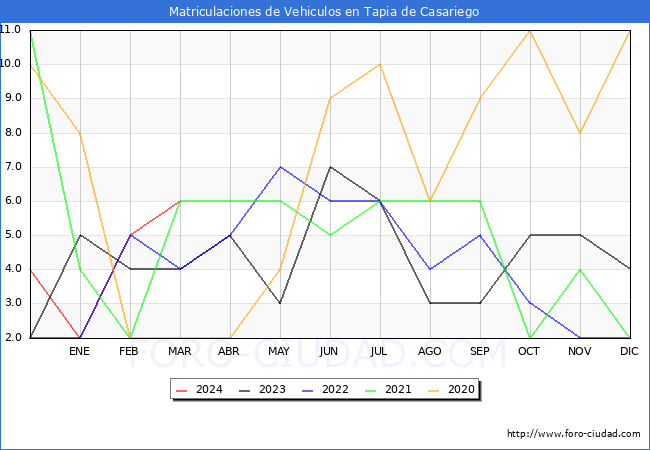 estadsticas de Vehiculos Matriculados en el Municipio de Tapia de Casariego hasta Marzo del 2024.