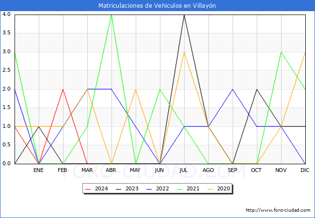 estadsticas de Vehiculos Matriculados en el Municipio de Villayn hasta Marzo del 2024.