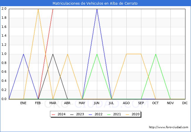 estadsticas de Vehiculos Matriculados en el Municipio de Alba de Cerrato hasta Marzo del 2024.
