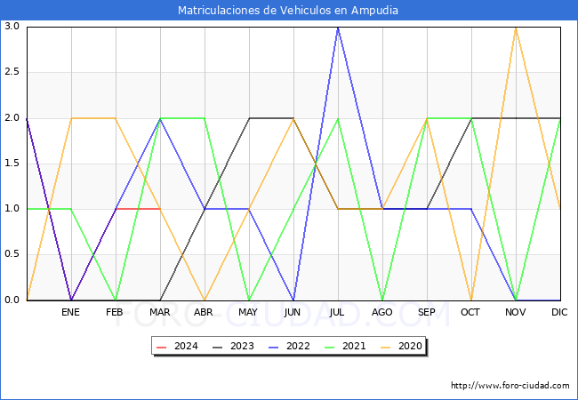 estadsticas de Vehiculos Matriculados en el Municipio de Ampudia hasta Marzo del 2024.