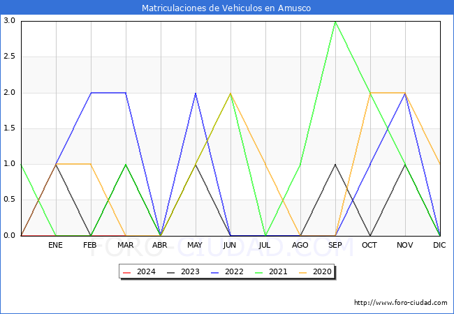 estadsticas de Vehiculos Matriculados en el Municipio de Amusco hasta Marzo del 2024.