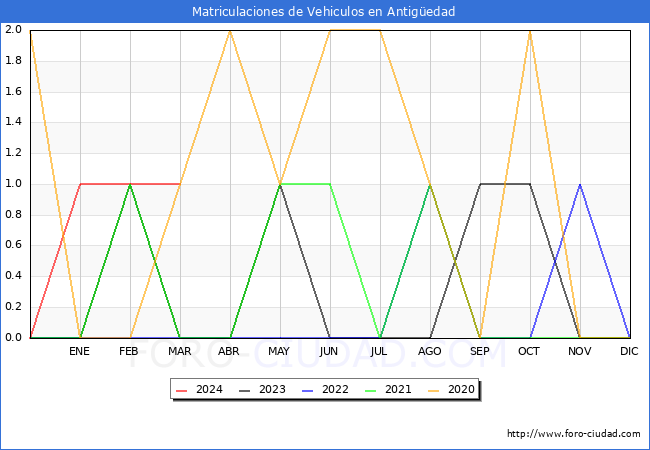 estadsticas de Vehiculos Matriculados en el Municipio de Antigedad hasta Marzo del 2024.