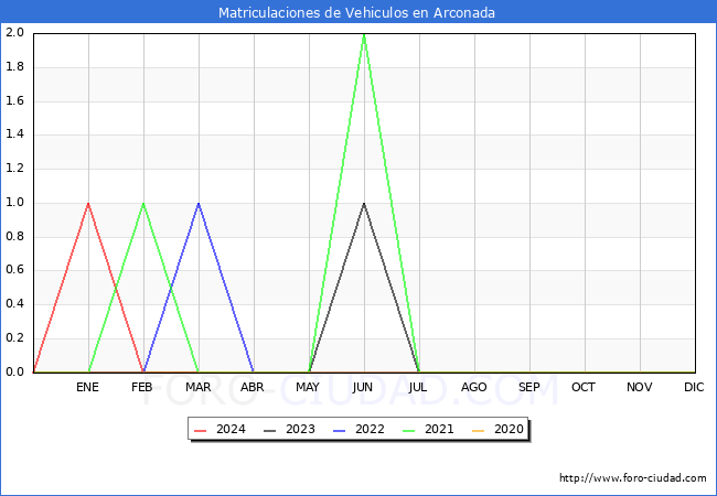 estadsticas de Vehiculos Matriculados en el Municipio de Arconada hasta Marzo del 2024.