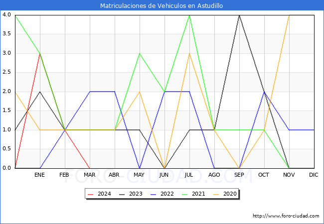 estadsticas de Vehiculos Matriculados en el Municipio de Astudillo hasta Marzo del 2024.