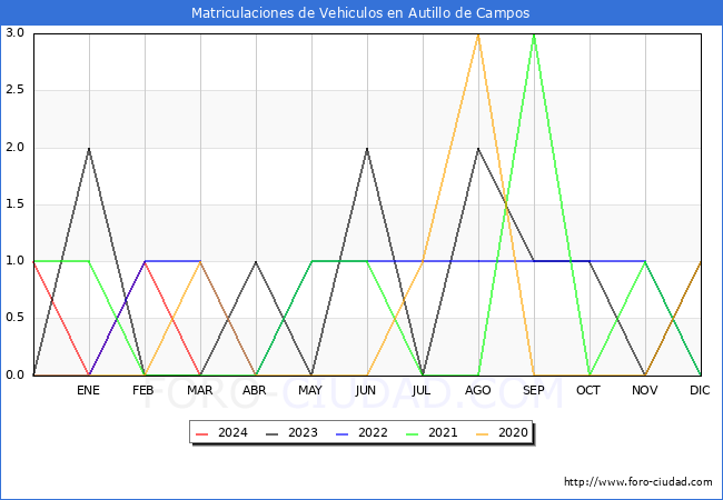 estadsticas de Vehiculos Matriculados en el Municipio de Autillo de Campos hasta Marzo del 2024.