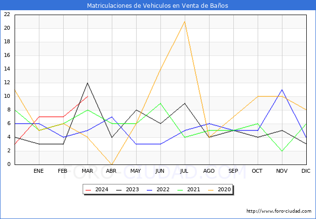 estadsticas de Vehiculos Matriculados en el Municipio de Venta de Baos hasta Marzo del 2024.