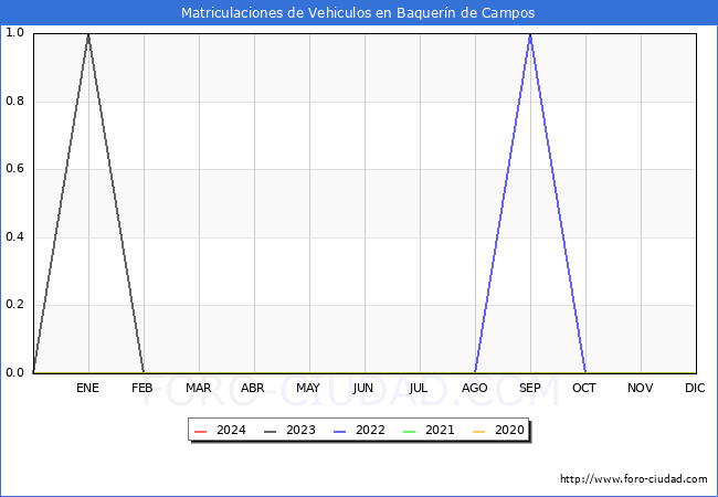 estadsticas de Vehiculos Matriculados en el Municipio de Baquern de Campos hasta Marzo del 2024.