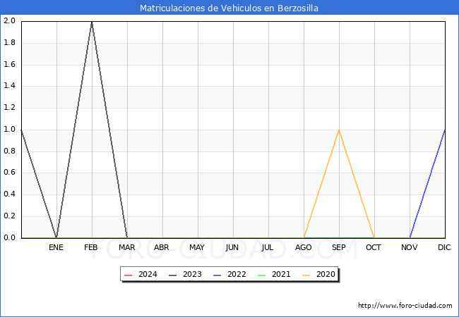 estadsticas de Vehiculos Matriculados en el Municipio de Berzosilla hasta Marzo del 2024.