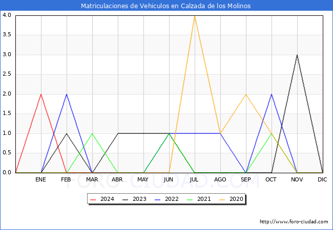 estadsticas de Vehiculos Matriculados en el Municipio de Calzada de los Molinos hasta Marzo del 2024.