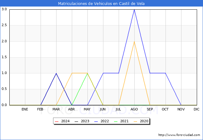 estadsticas de Vehiculos Matriculados en el Municipio de Castil de Vela hasta Marzo del 2024.