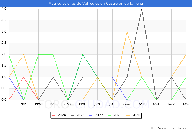 estadsticas de Vehiculos Matriculados en el Municipio de Castrejn de la Pea hasta Marzo del 2024.