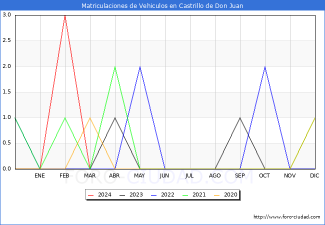 estadsticas de Vehiculos Matriculados en el Municipio de Castrillo de Don Juan hasta Marzo del 2024.