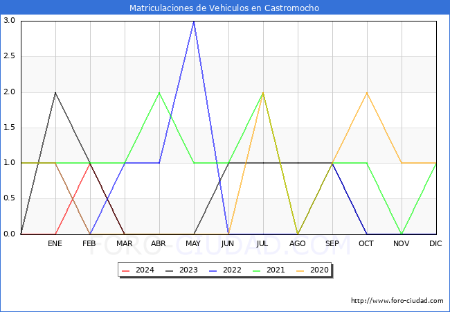 estadsticas de Vehiculos Matriculados en el Municipio de Castromocho hasta Marzo del 2024.