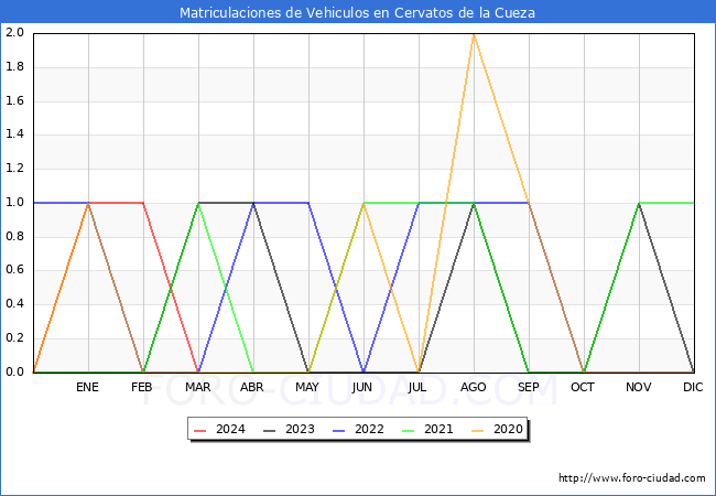 estadsticas de Vehiculos Matriculados en el Municipio de Cervatos de la Cueza hasta Marzo del 2024.