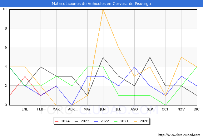 estadsticas de Vehiculos Matriculados en el Municipio de Cervera de Pisuerga hasta Marzo del 2024.