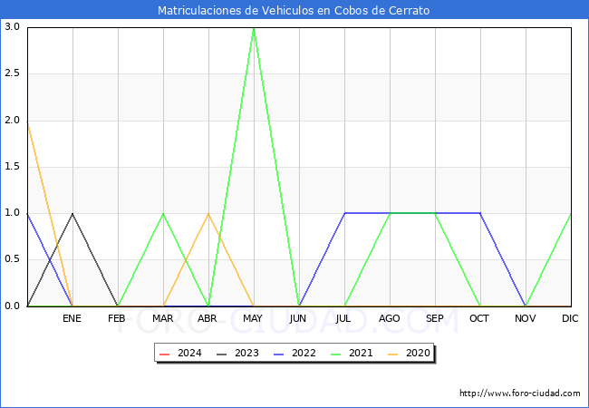 estadsticas de Vehiculos Matriculados en el Municipio de Cobos de Cerrato hasta Marzo del 2024.