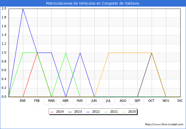 estadsticas de Vehiculos Matriculados en el Municipio de Congosto de Valdavia hasta Marzo del 2024.