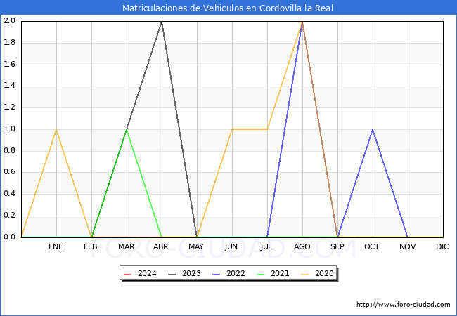 estadsticas de Vehiculos Matriculados en el Municipio de Cordovilla la Real hasta Marzo del 2024.