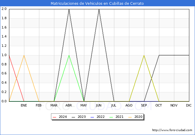 estadsticas de Vehiculos Matriculados en el Municipio de Cubillas de Cerrato hasta Marzo del 2024.