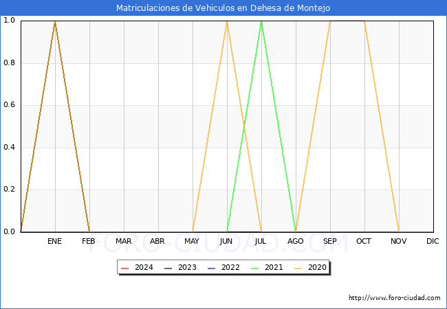 estadsticas de Vehiculos Matriculados en el Municipio de Dehesa de Montejo hasta Marzo del 2024.