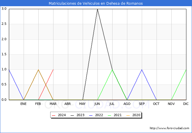 estadsticas de Vehiculos Matriculados en el Municipio de Dehesa de Romanos hasta Marzo del 2024.